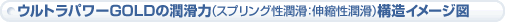 ウルトラパワーGOLDの潤滑力(スプリング性潤滑:伸縮性潤滑)構造イメージ図